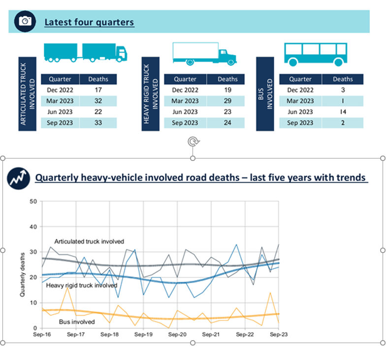 Infographic summary of the latest quarterly Road Deaths In Crashes Involving Heavy Vehicles