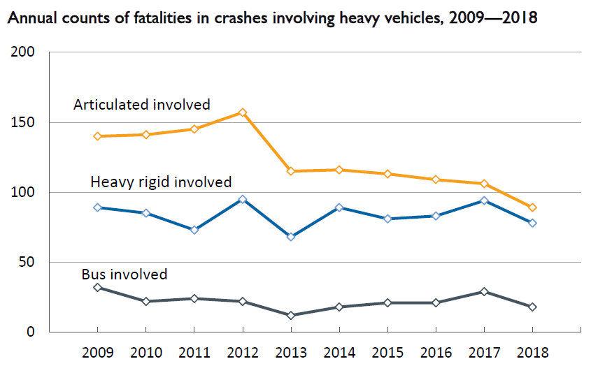 graph of Annual counts of fatalities in crashes involving heavy vehicles, 2009 - 2018