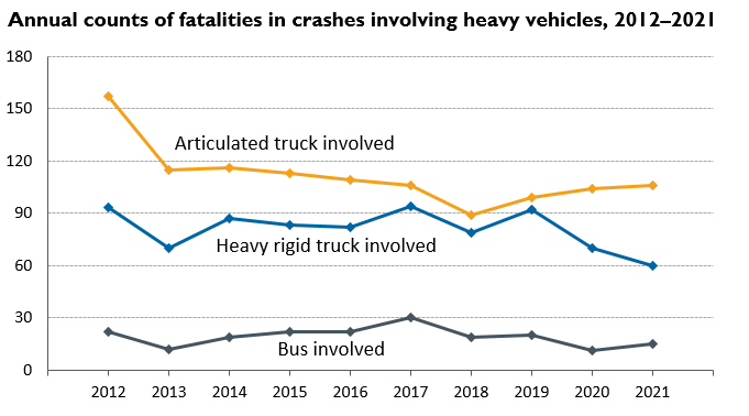 Annual counts of fatalities in crashes involving heavy vehicles, 2012-2021