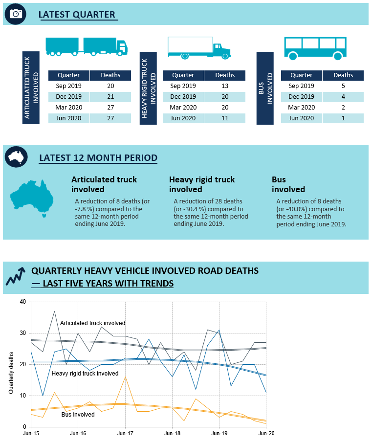 Infographic summary of the latest quarter fatal heavy vehicle crashes