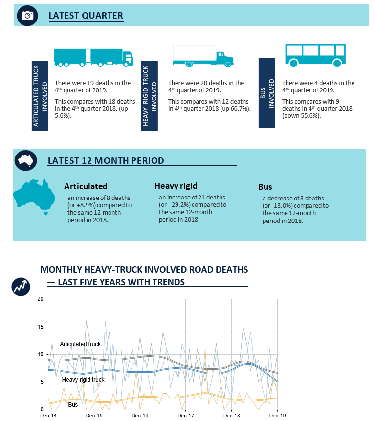 Fatal Heavy Vehicle Crashes Australia - Quarterly Bulletins summary infographic