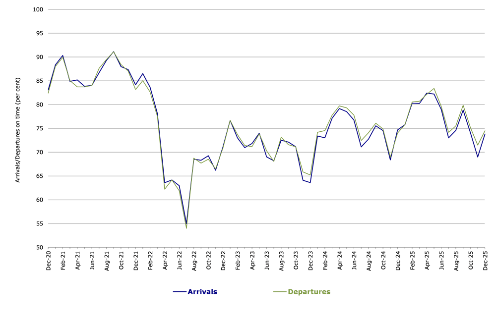 Total Industry Arrivals and Departures On Time by month from June 2020