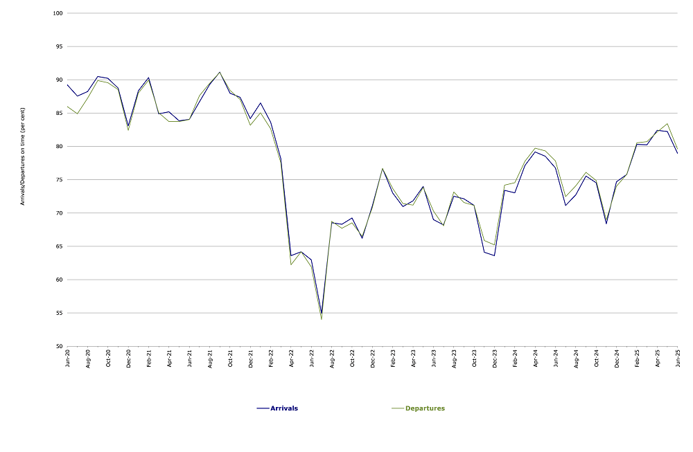 Total Industry Arrivals and Departures On Time by month from June 2020