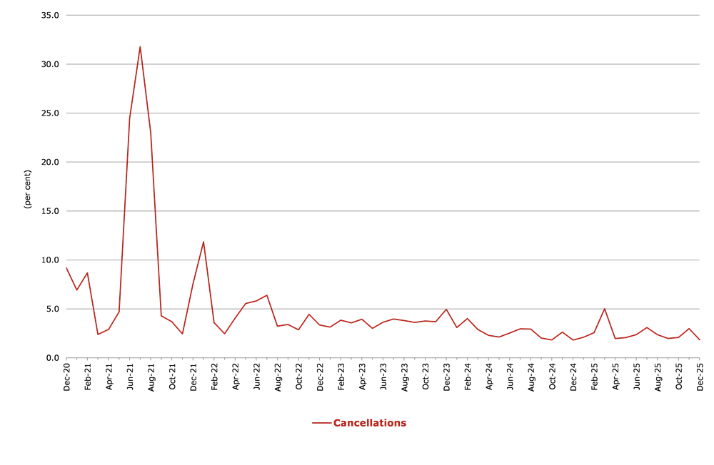 Total Industry Cancellations by month from June 2020