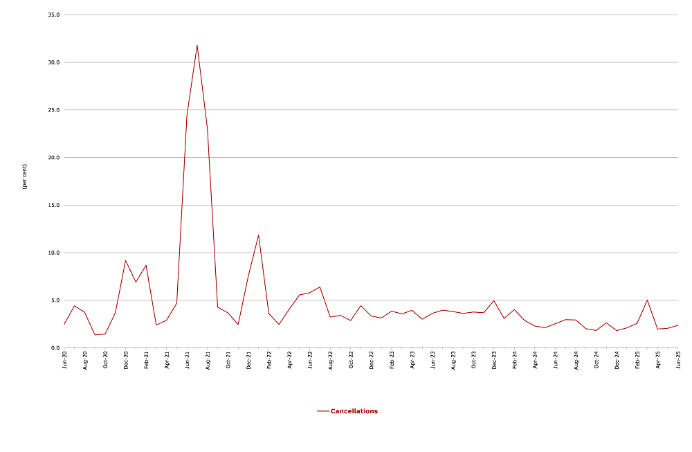 Total Industry Cancellations by month from June 2020