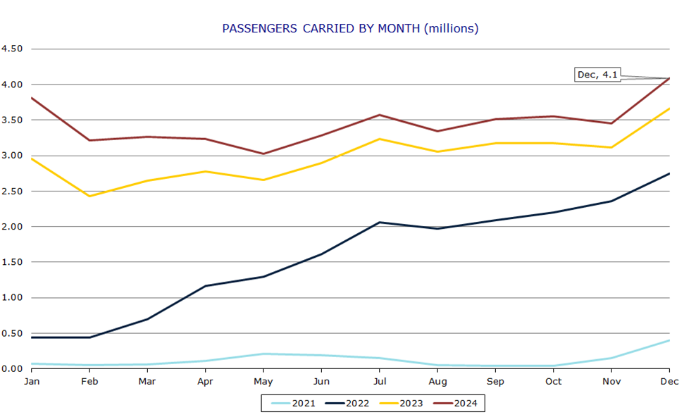 Passengers carried by month (millions)