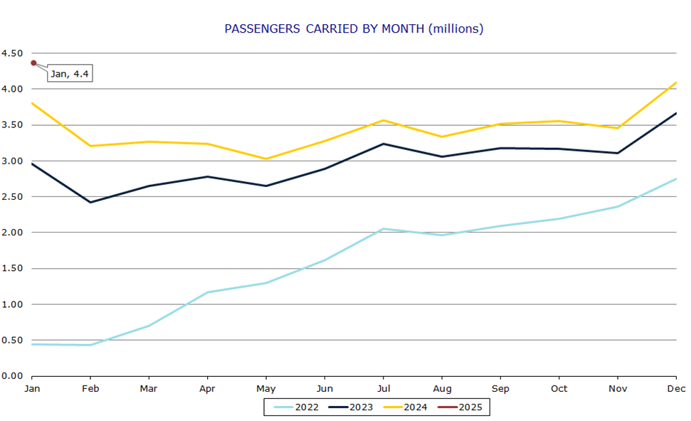 Passengers carried by month (millions)