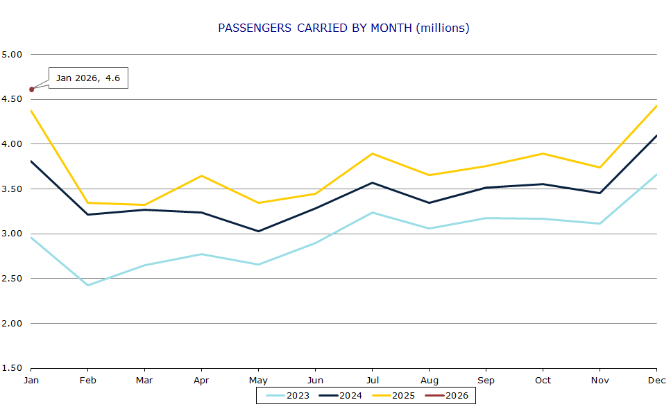 Passengers carried by month (millions)
