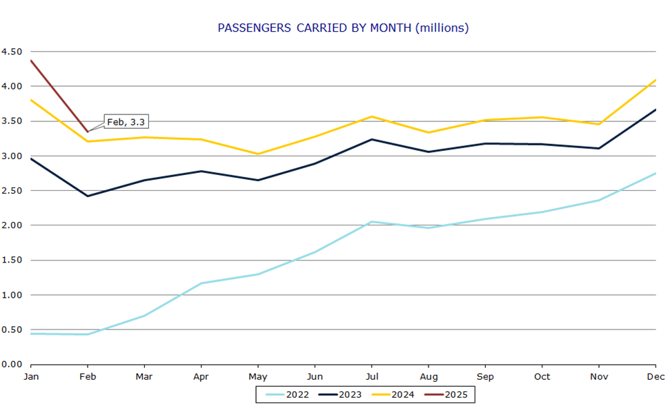 Passengers carried by month (millions)