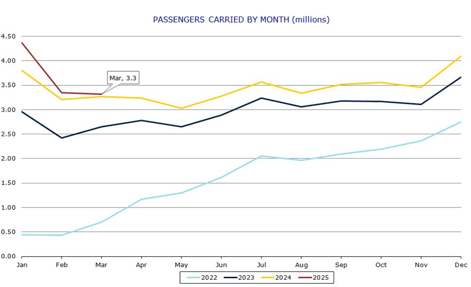 Passengers carried by month (millions)
