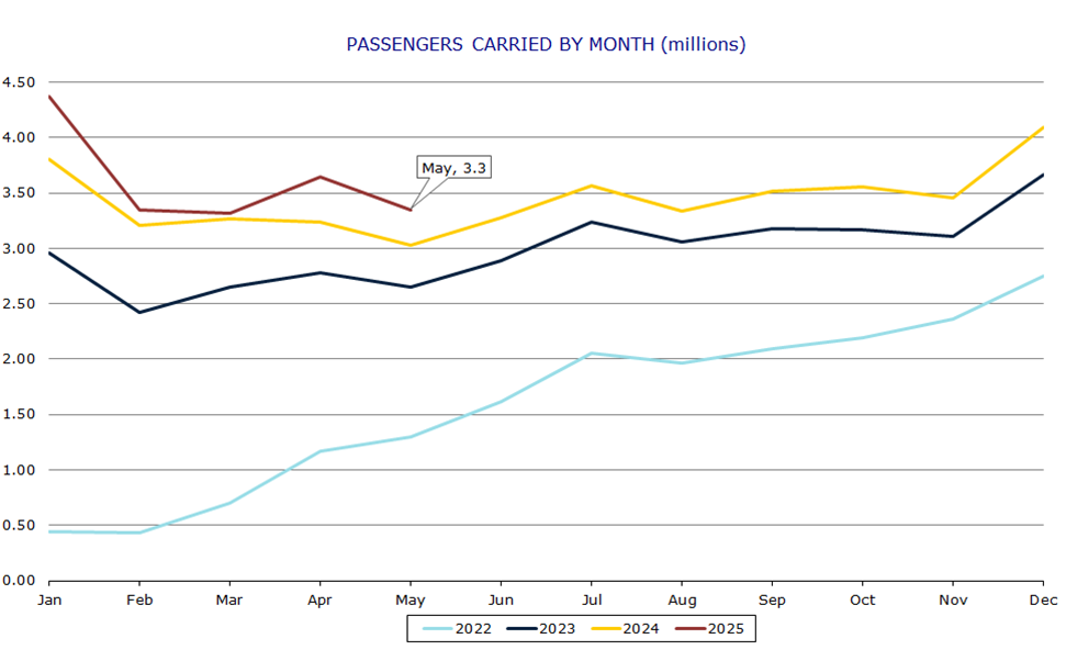 Passengers carried by month (millions)