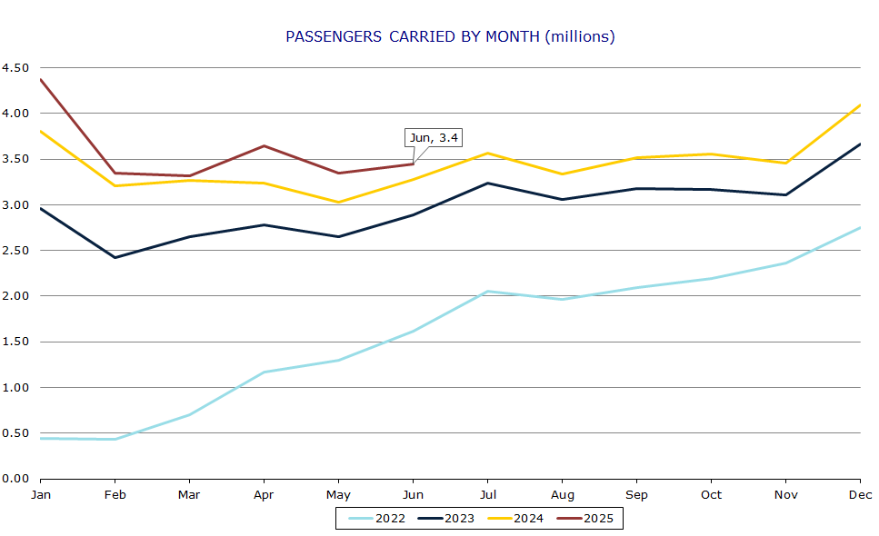 Passengers carried by month (millions)