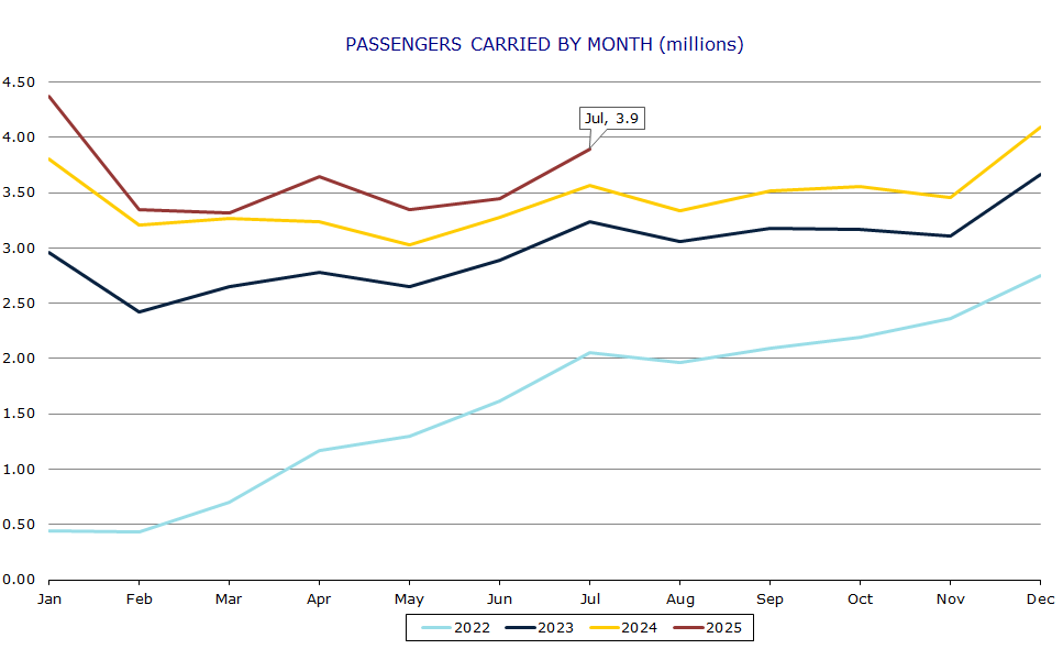 Passengers carried by month (millions)