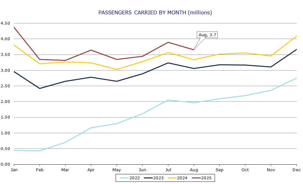 Passengers carried by month (millions)