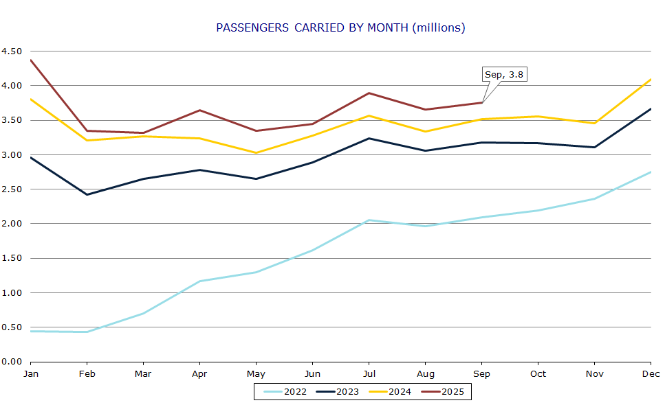 Passengers carried by month (millions)