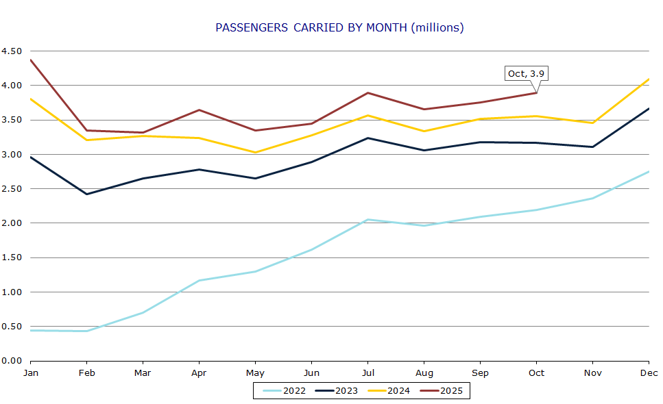 Passengers carried by month (millions)