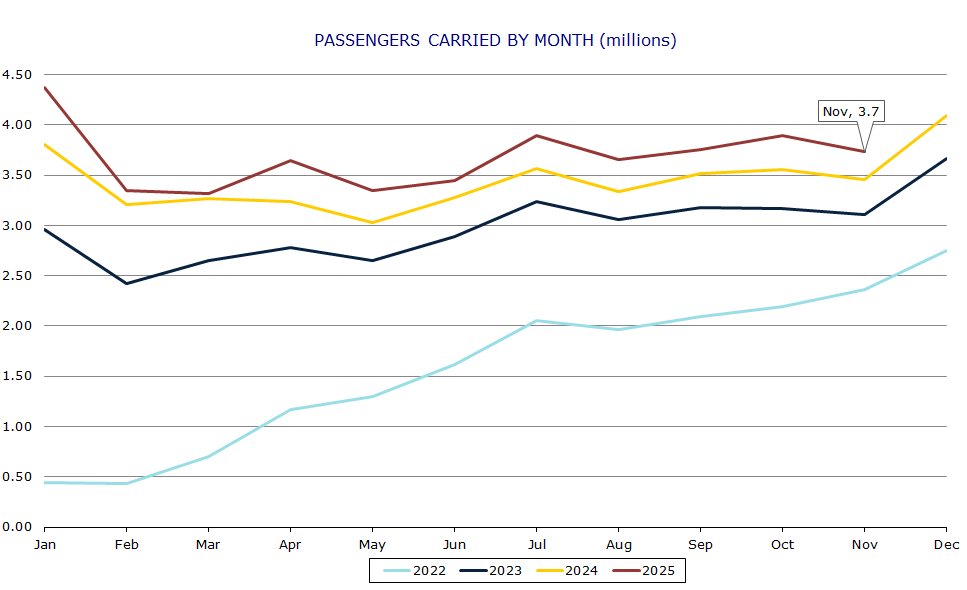 Passengers carried by month (millions)