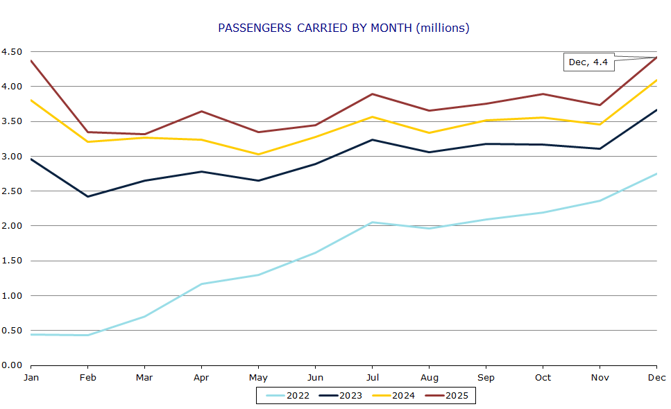 Passengers carried by month (millions)