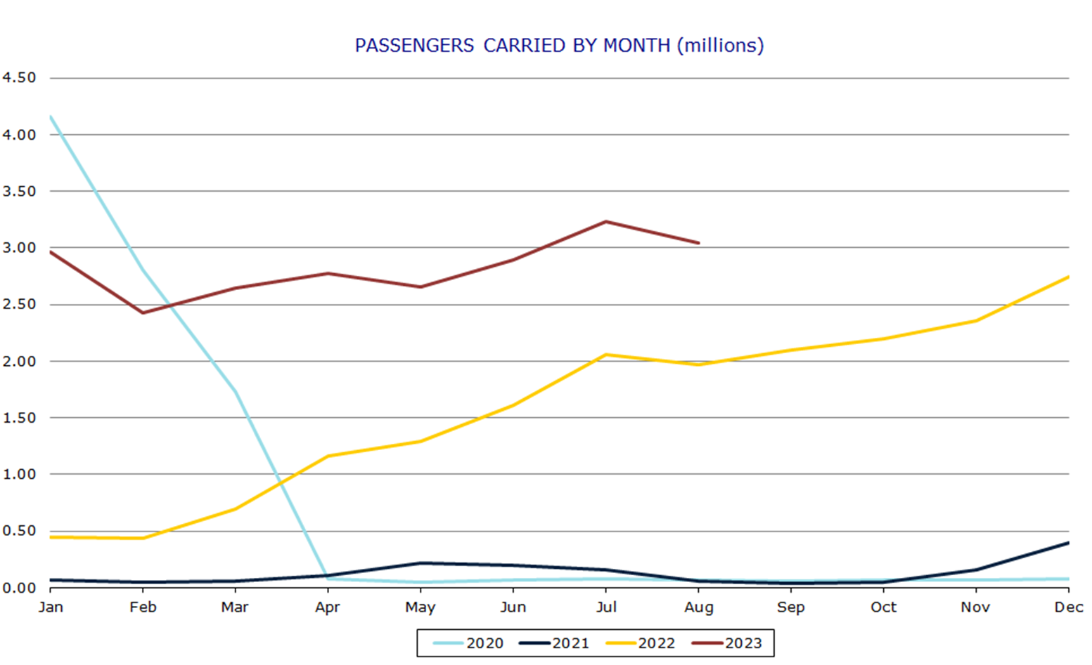 Passengers carried by month (millions)