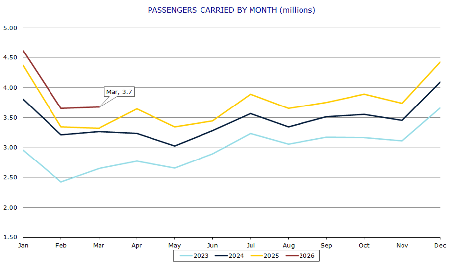 Passengers carried March 2026