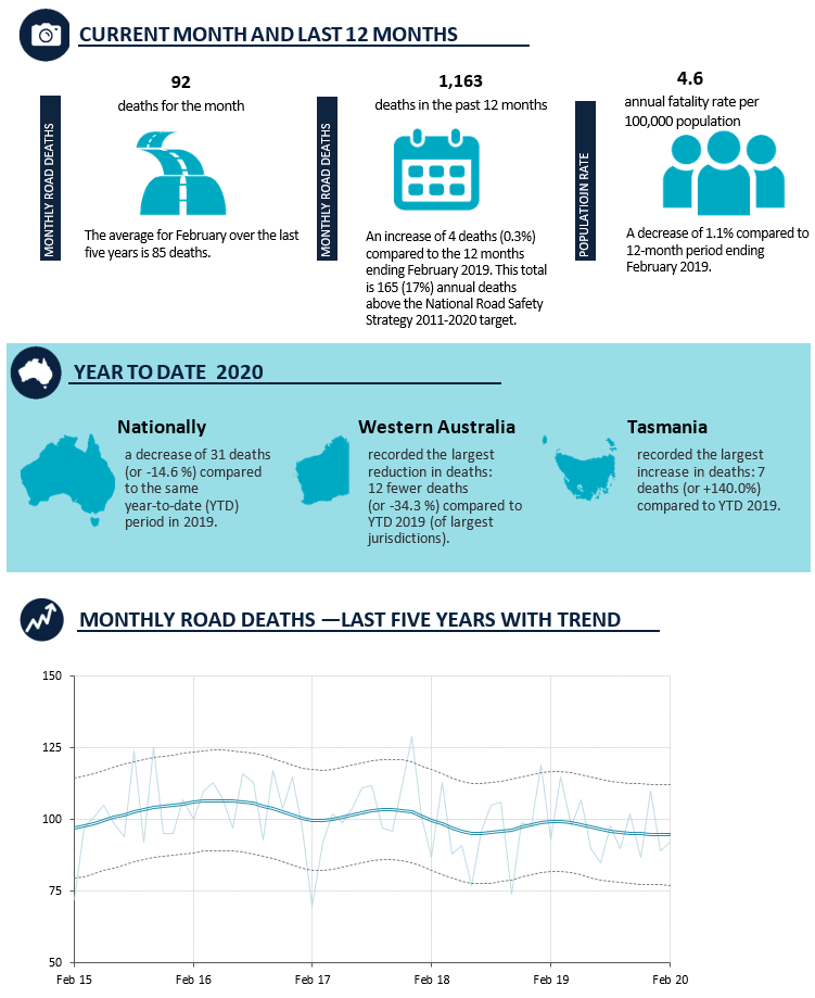 road deaths australia monthly contents for february 2020