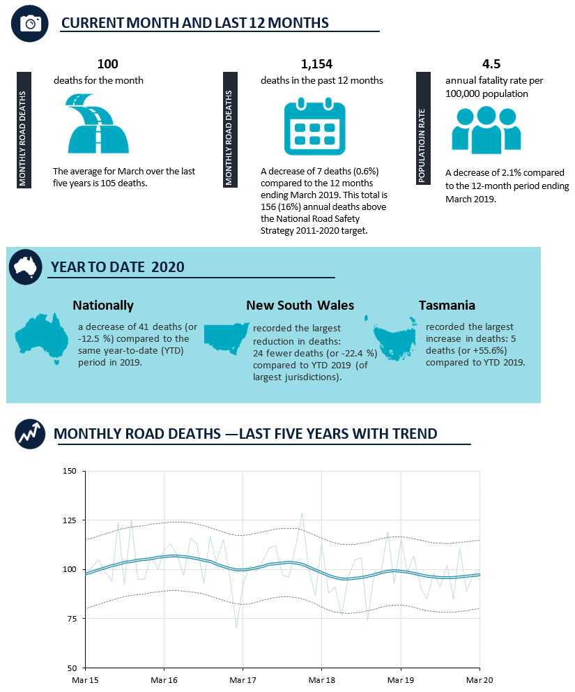 Road Deaths Australia—Monthly Bulletins Bureau of Infrastructure