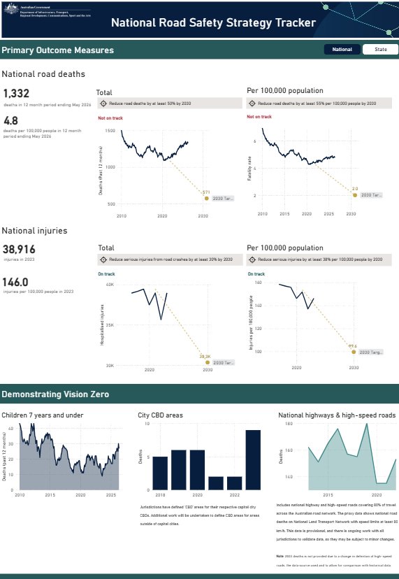 shows charts from road safety tracker dashboard