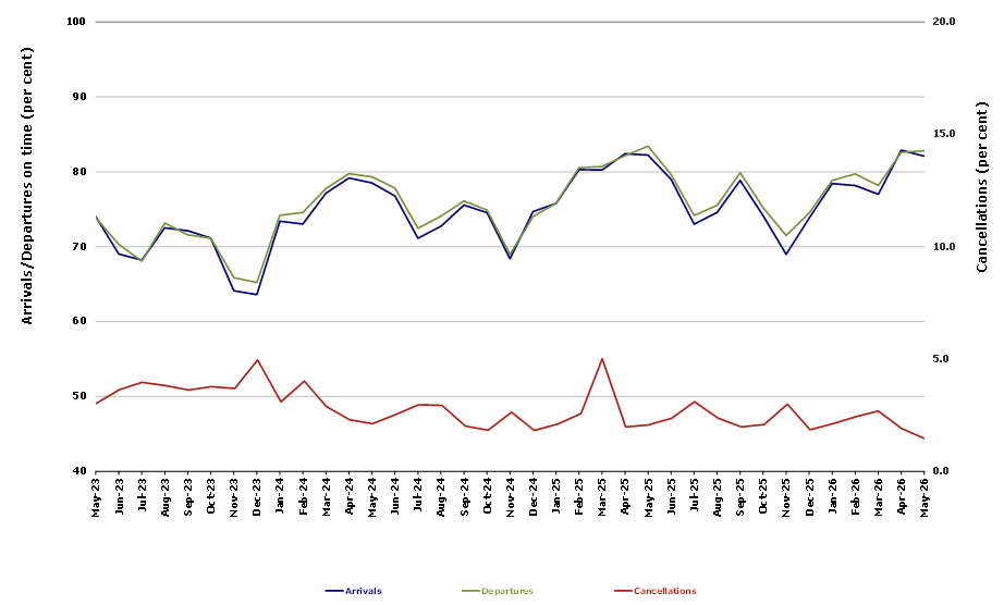 Chart of on-time performance for airlines