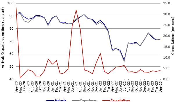 Total Industry On Time Performance by month from April 2023