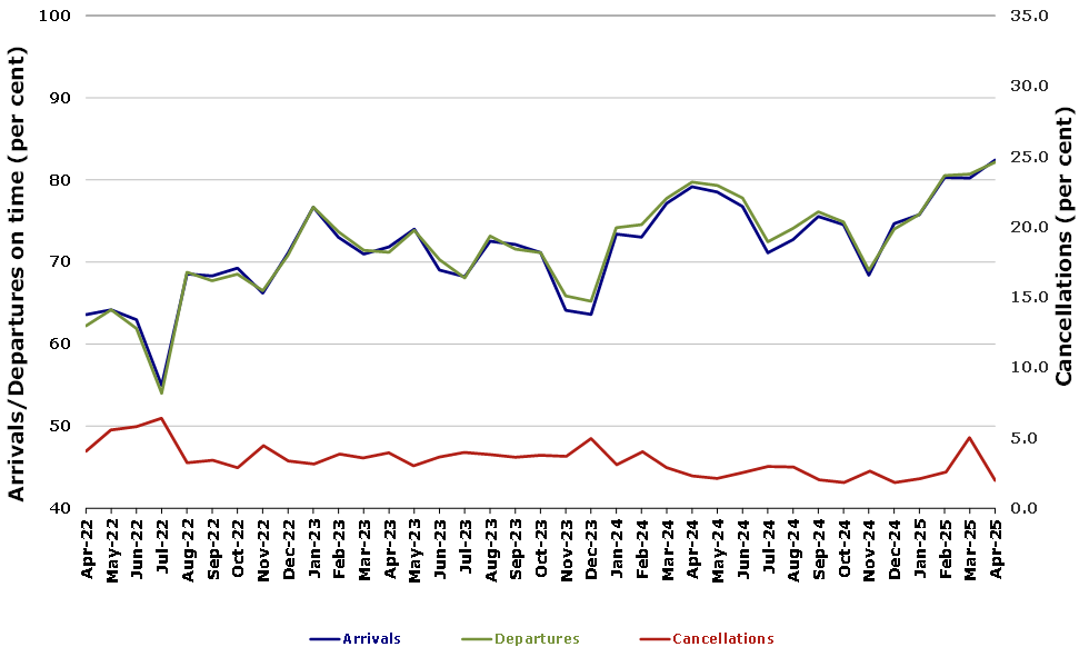 Total Industry On Time Performance by month from April 2022