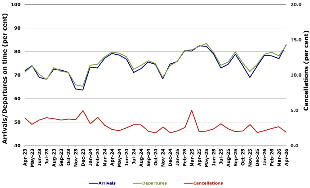 Total Industry On Time Performance by month from April 2023