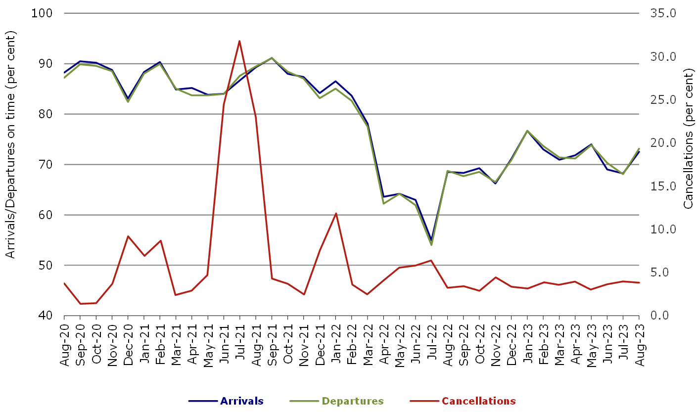 Total Industry On Time Performance by month from August 2023