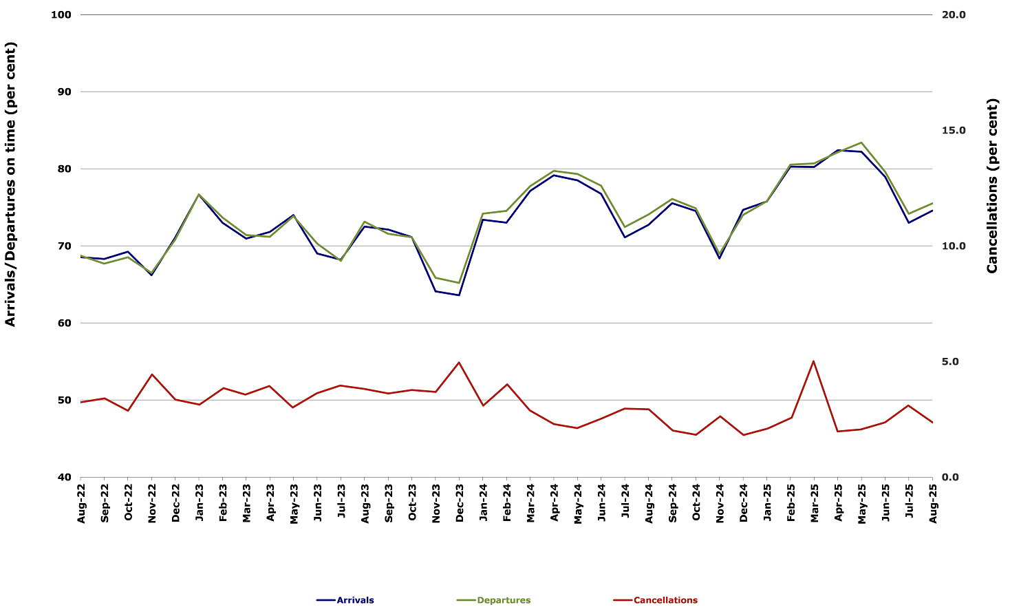 Total Industry On Time Performance by month from August 2022