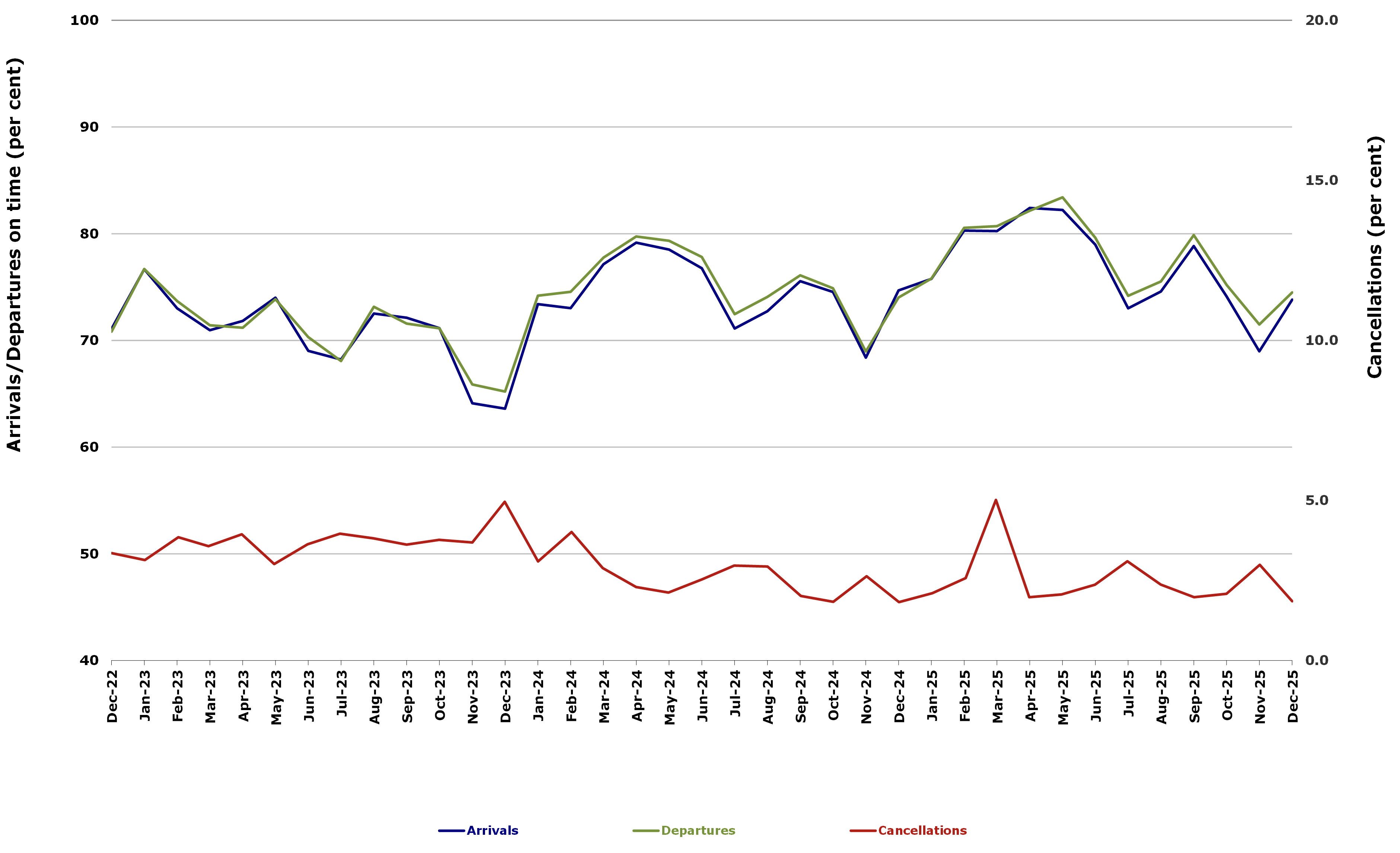 Total Industry On Time Performance by month from December 2022