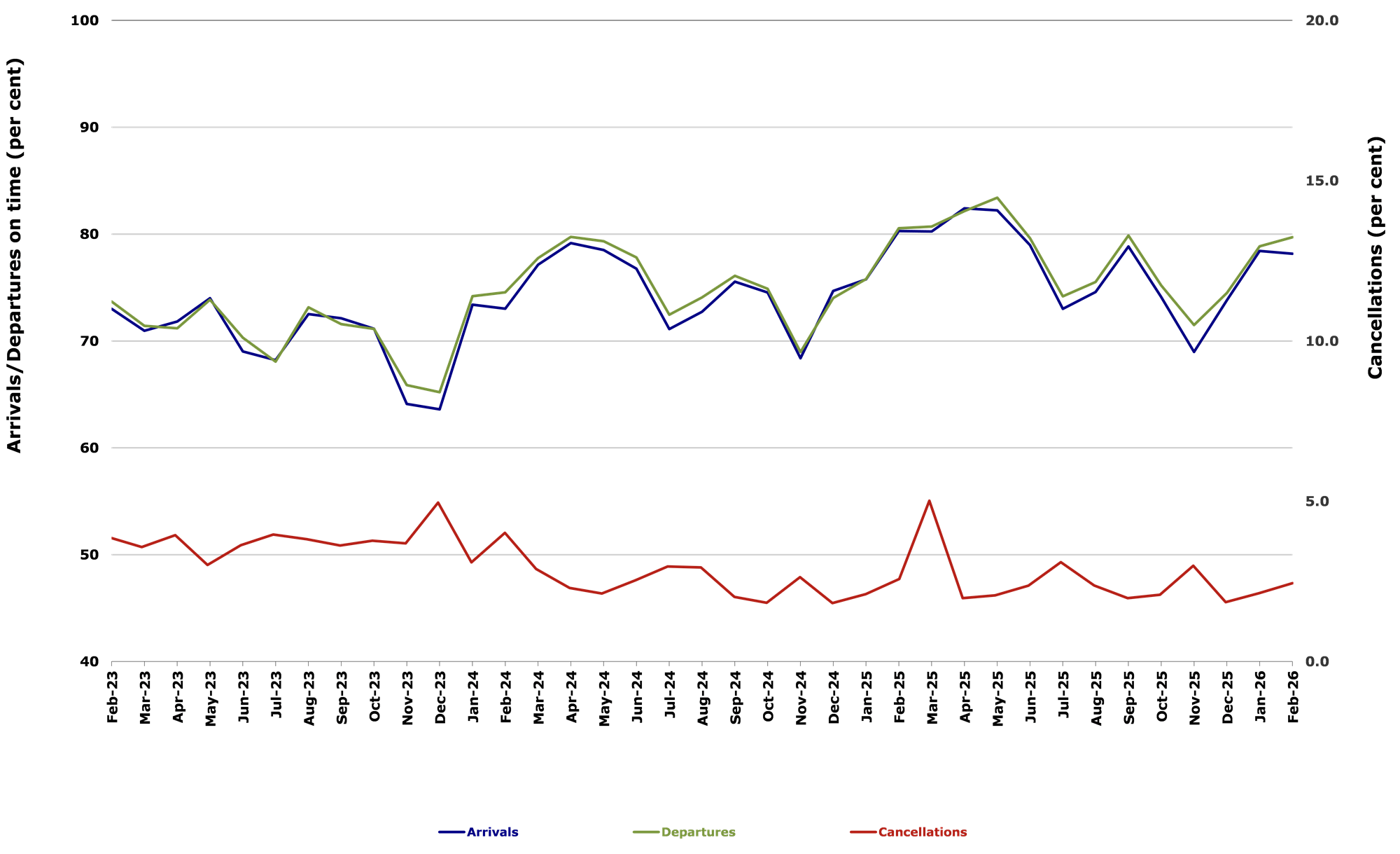 Total Industry On Time Performance by month from February 2023