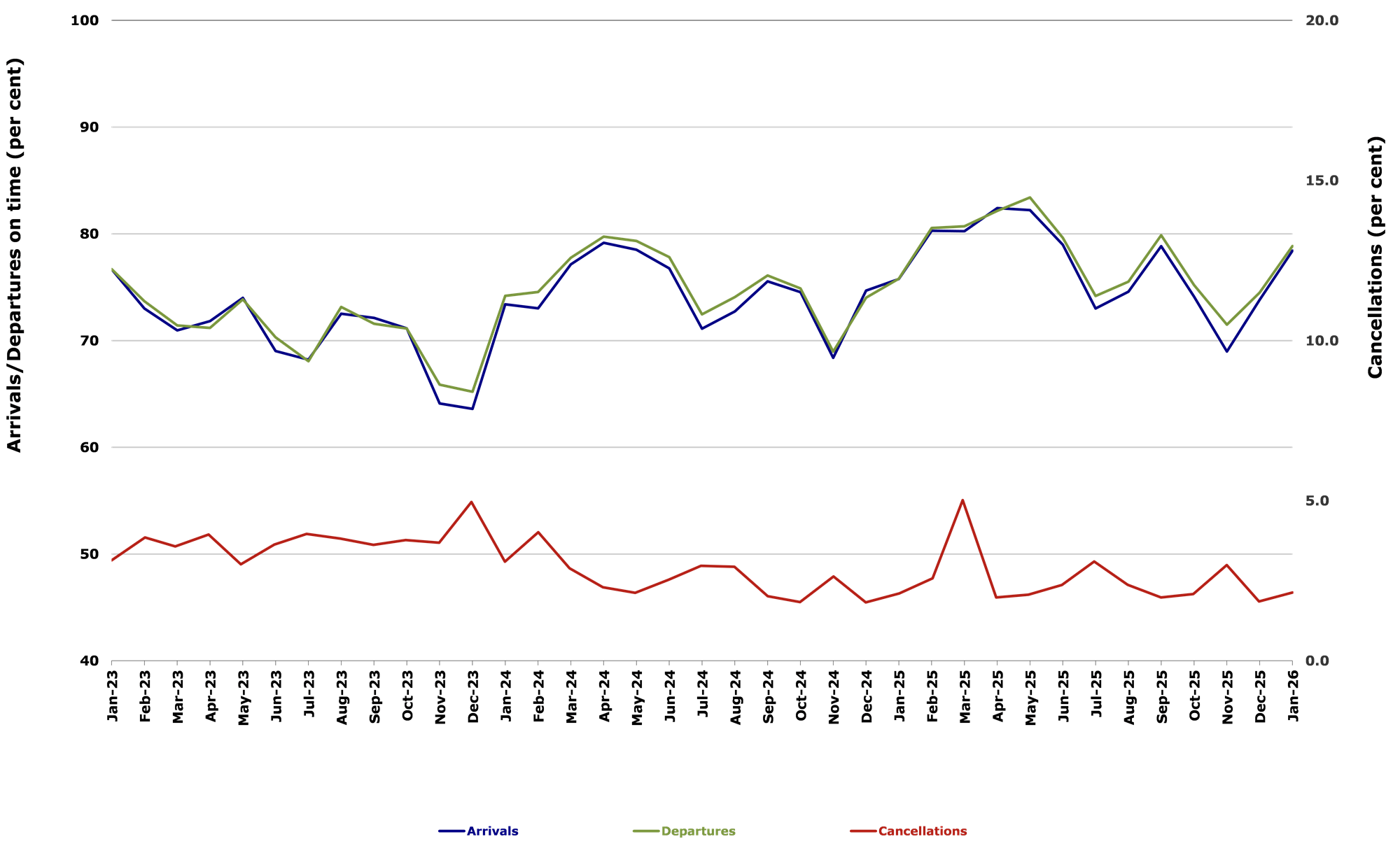 Total Industry On Time Performance by month from January 2023