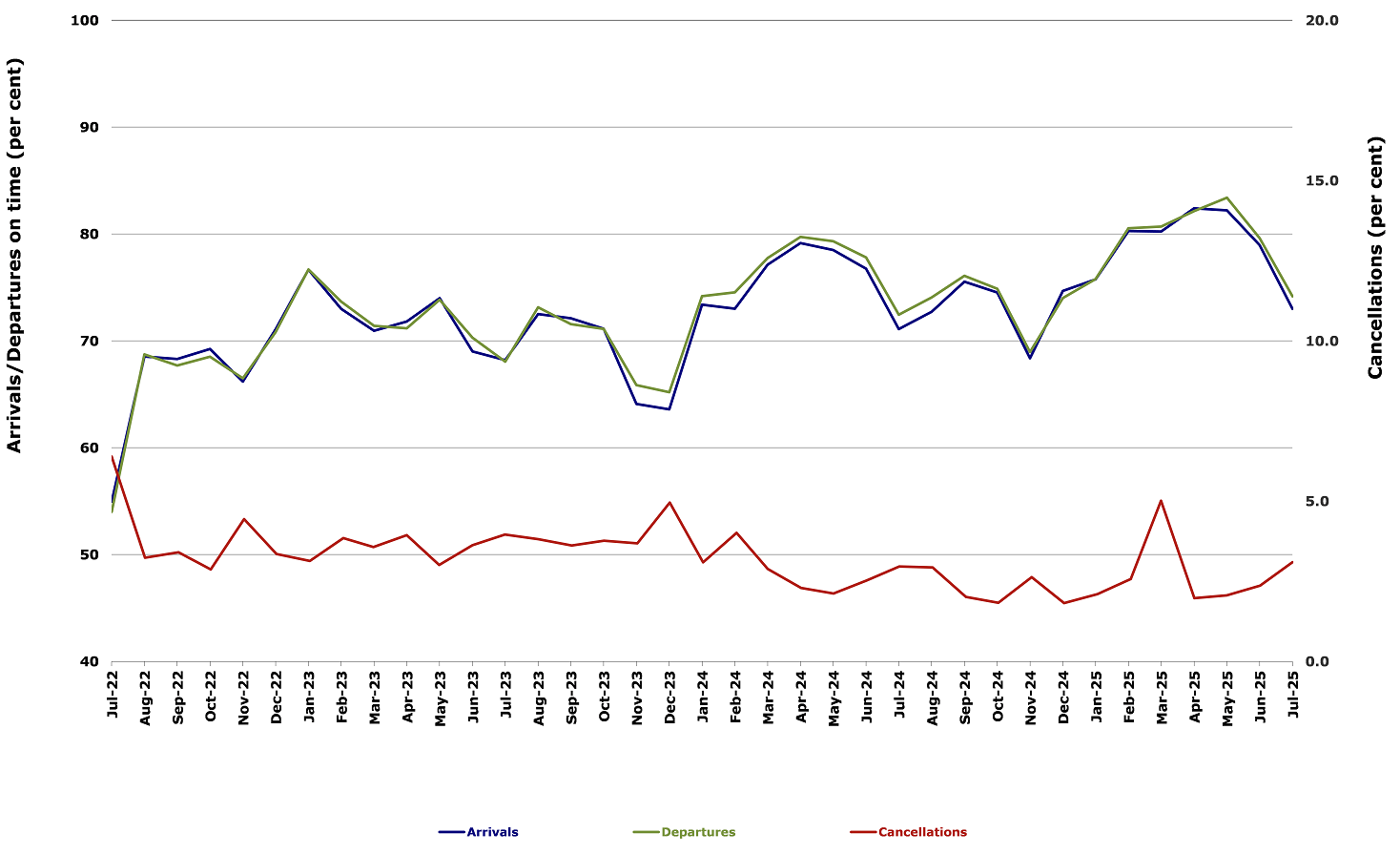 Total Industry On Time Performance by month from July 2022