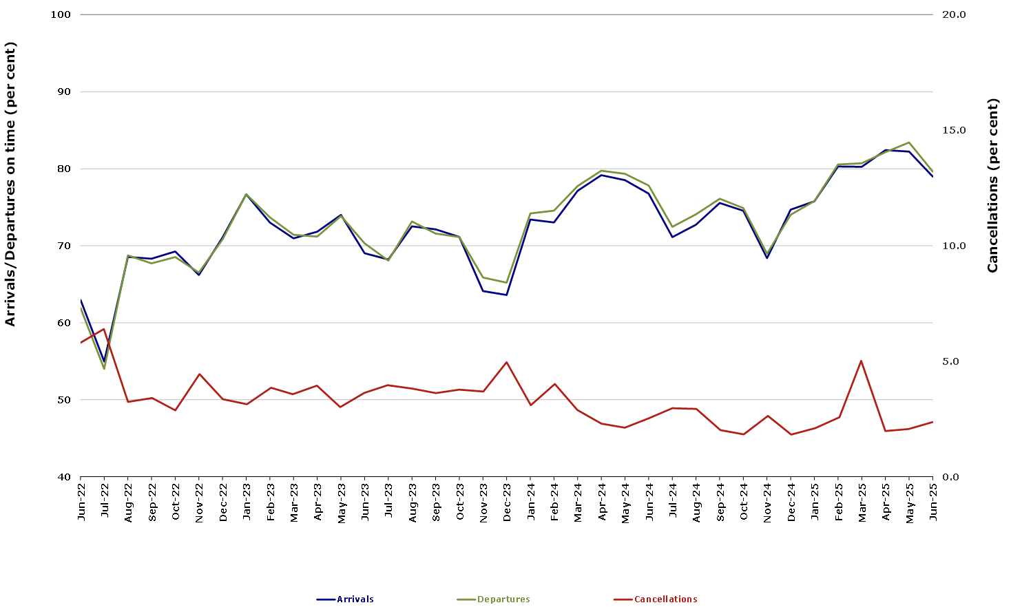 Total Industry On Time Performance by month from June 2022