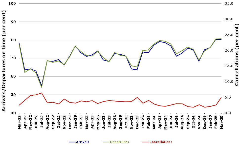 Total Industry On Time Performance by month from March 2022