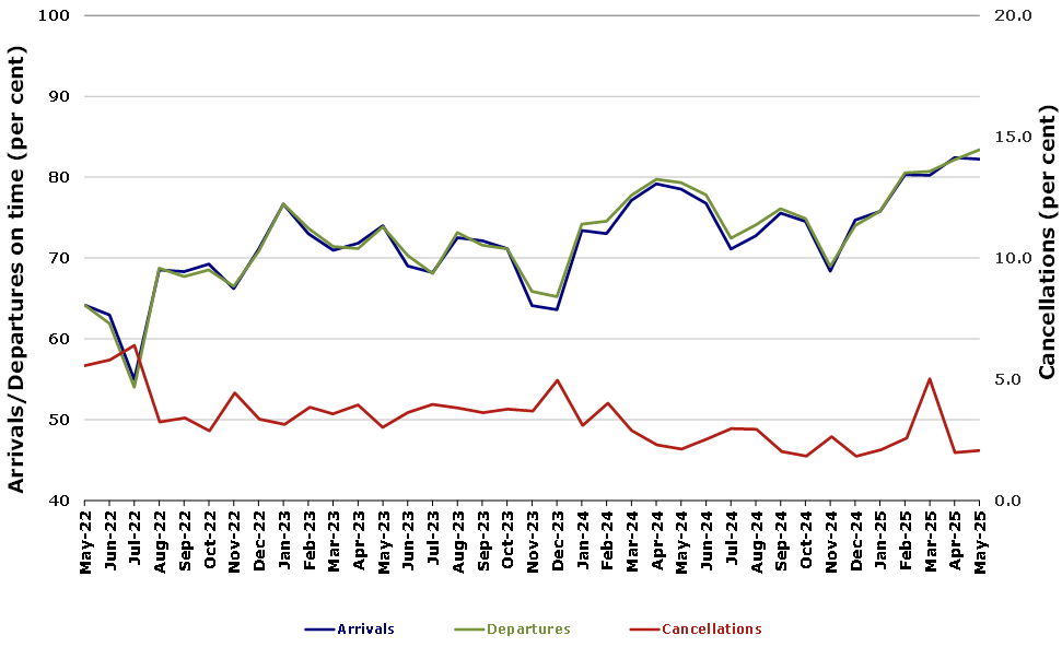Total Industry On Time Performance by month from May 2022