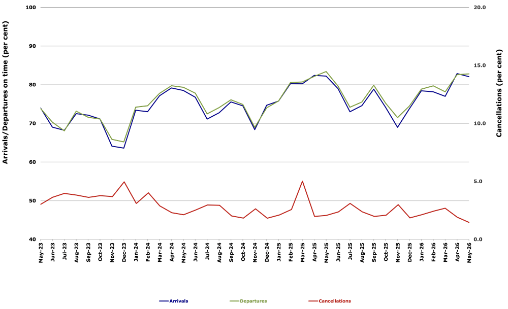 Total Industry On Time Performance by month from May 2023