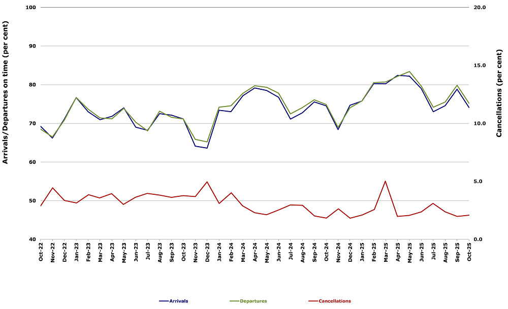 Total Industry On Time Performance by month from October 2022