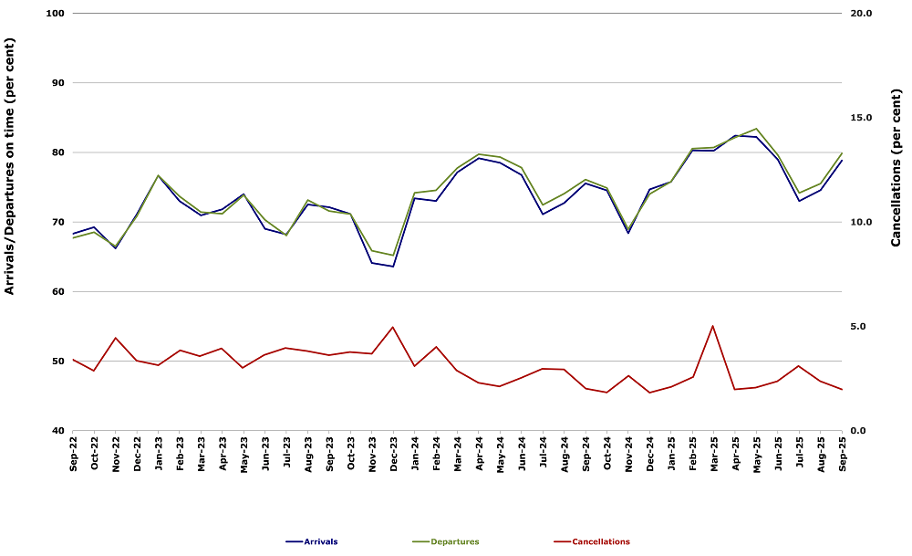 Total Industry On Time Performance by month from September 2022
