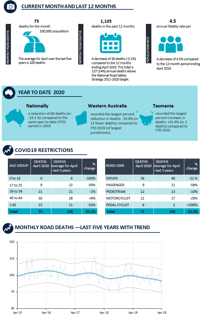 Road deaths Australia monthly contents for April 2020