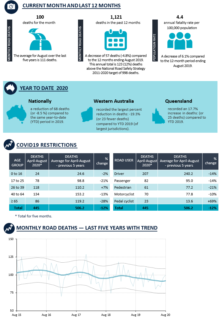 Road Deaths Australia monthly contents for August 2020