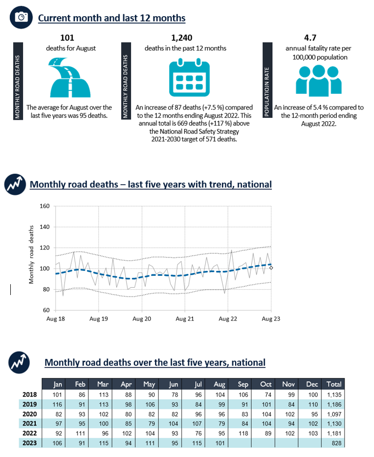 Road Deaths Australia - Monthly Bulletins infographic - August 2023