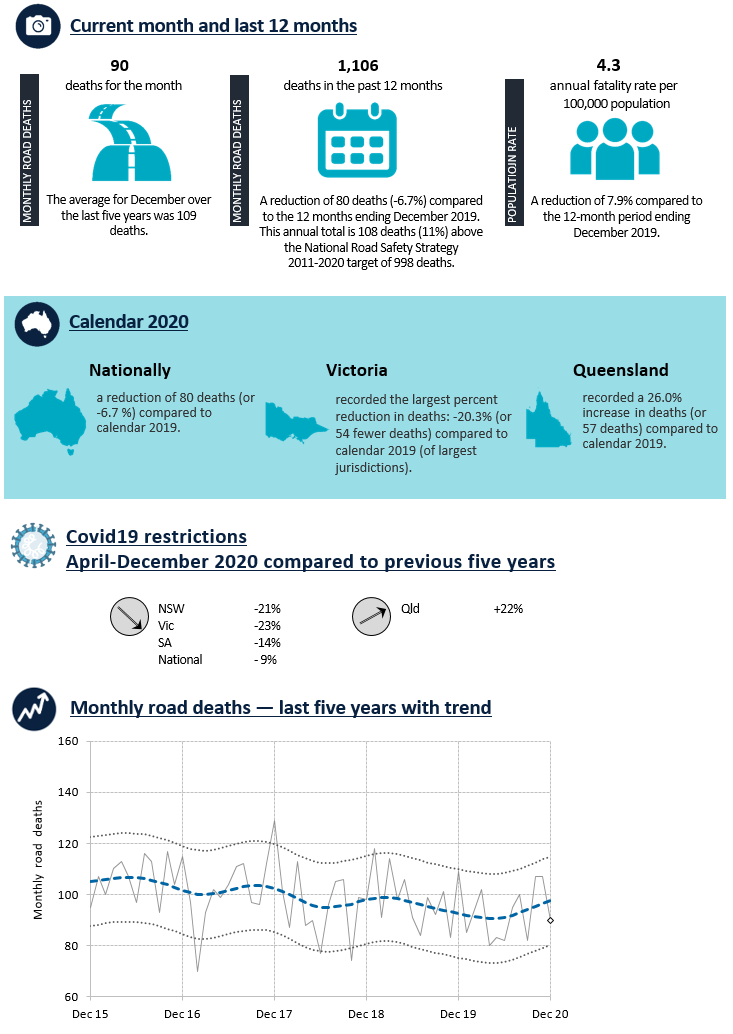 Road Deaths Australia - Monthly Bulletins infographic