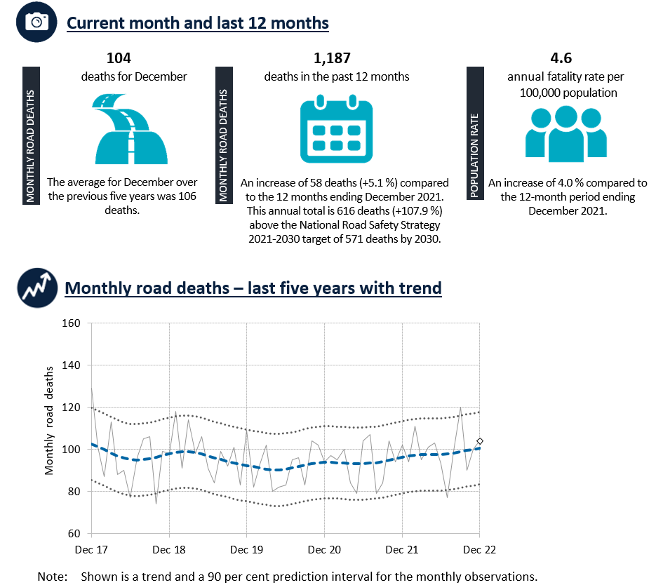 Road Deaths Australia—Monthly Bulletins Bureau of Infrastructure and