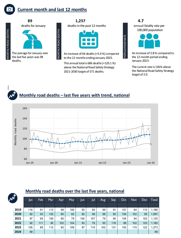 Road Deaths Australia—Monthly Bulletins Bureau of Infrastructure and