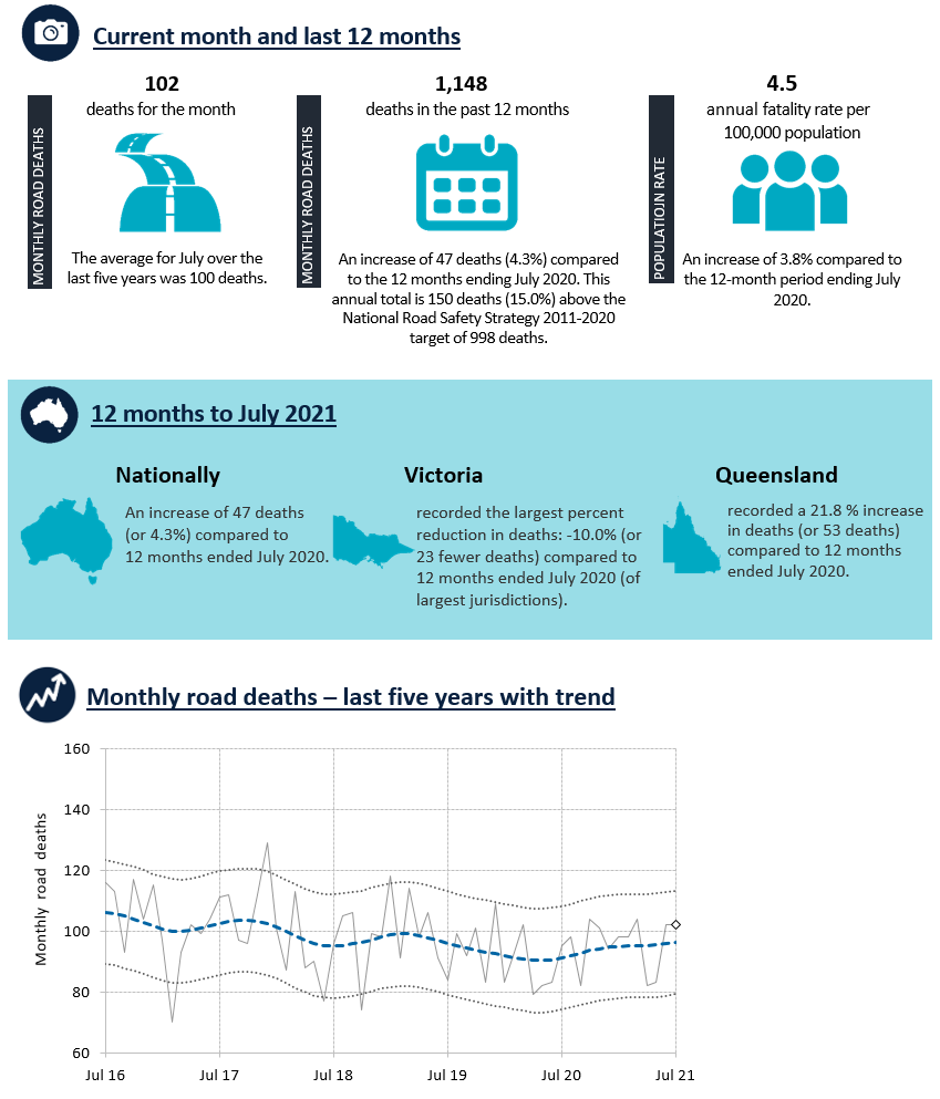 Road Deaths Australia—Monthly Bulletins Bureau of Infrastructure and